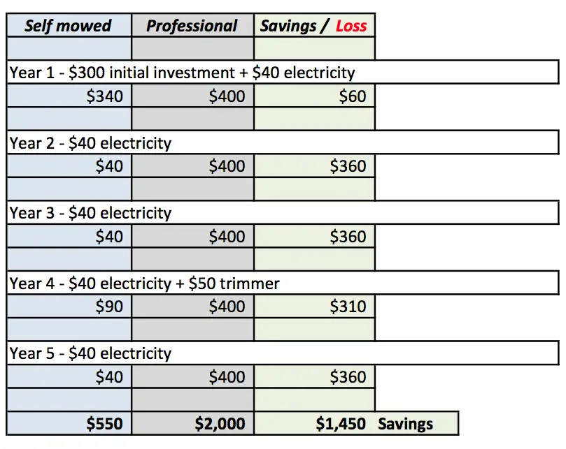 How Much To Charge For Lawn Mowing Per Acre LoveMyLawn